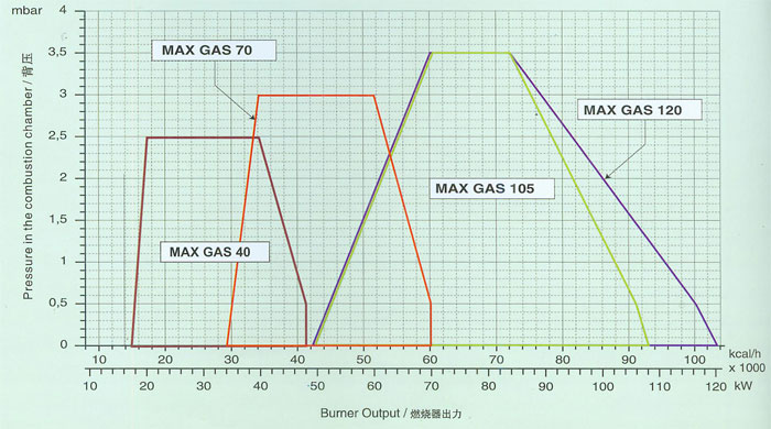 燃烧器出力