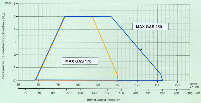 燃烧器出力