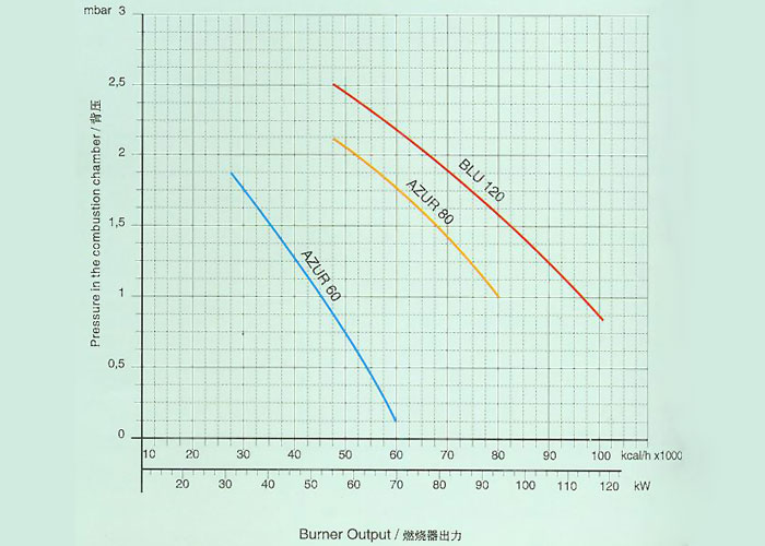 燃烧器出力