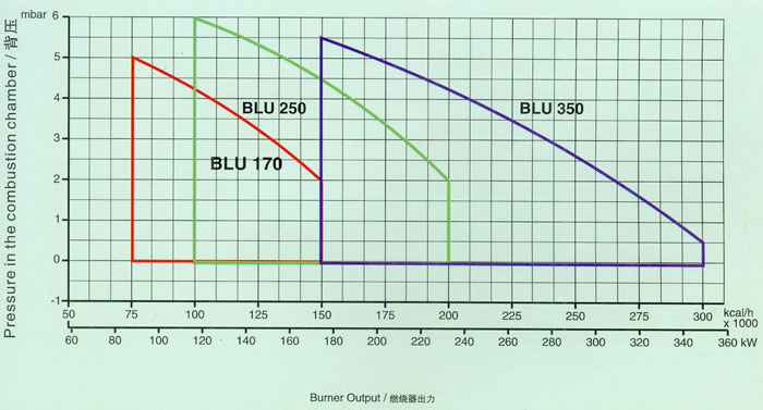 燃烧器出力