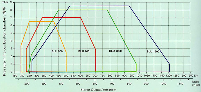 燃烧器出力