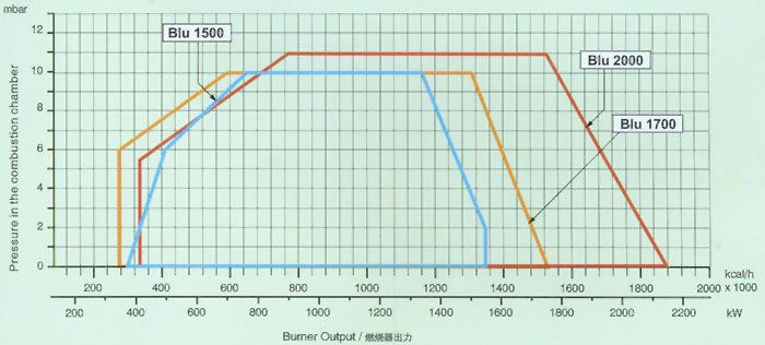 燃烧器出力