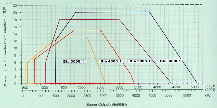 燃烧器出力