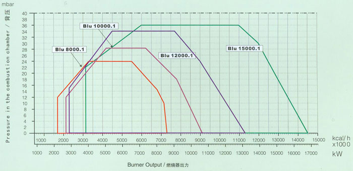 燃烧器出力