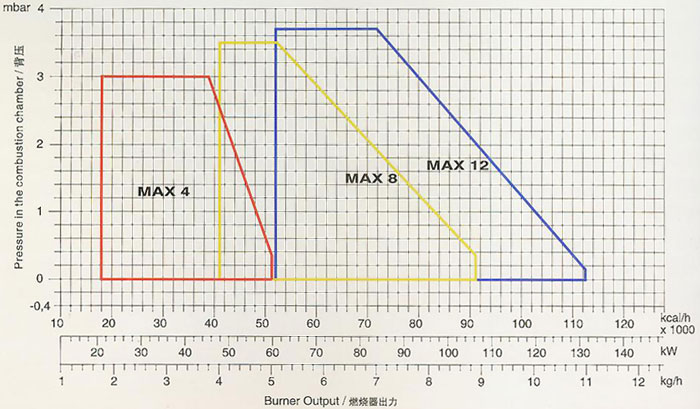 燃烧器出力