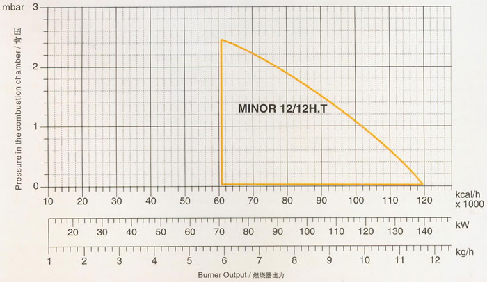 燃烧器出力