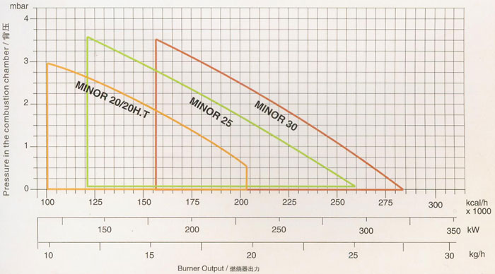 燃烧器出力