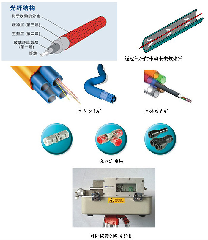吹光纤系统