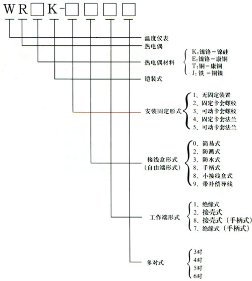 型号表示