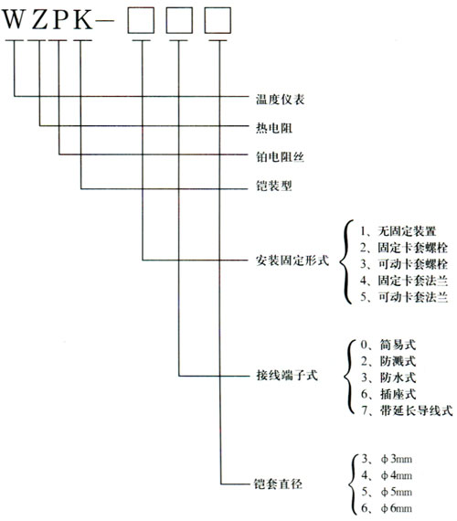 型号命名