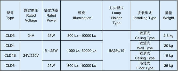 医疗灯技术参数