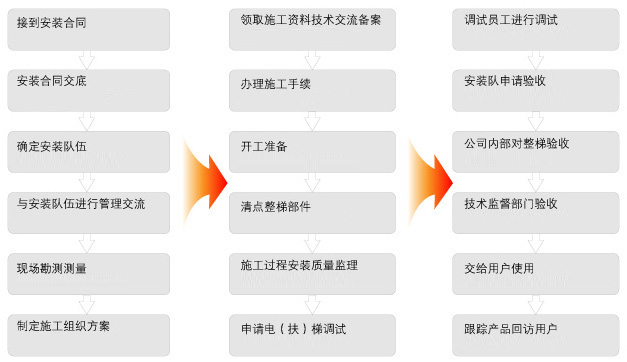 工程安装流程