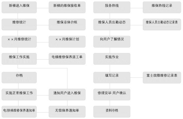 维保流程
