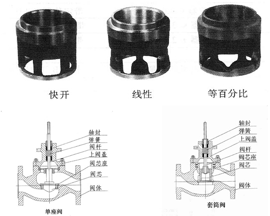 ZRSP(M)精小型电动单座(套筒)调节阀
