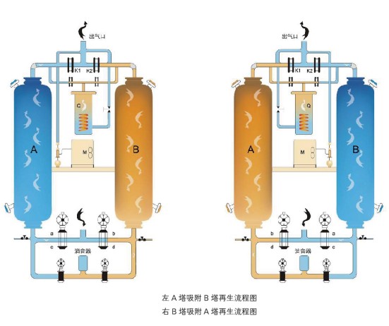 吸附器是干燥器吗?_吸附法是化学法吗_头发干燥是