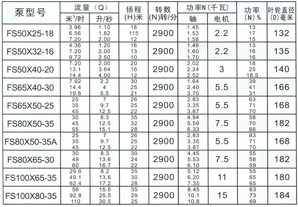 fs型玻璃钢离心泵,型号,规格,性能表