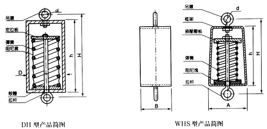 DH、WHS系列吊式阻尼彈簧減振器 在建築等行業中,設備或管道需要吊裝的很多。因設備產生的振動影響環境或者外來的振動影響設備的情況不少。DH系列、WHS系列吊式阻尼彈簧減振器是根據用戶需求和工程設備吊裝的實際需要而開發的產品,在92年被列為上海市市級新產品。該產品具有阻尼比大、自振頻率低,安裝方便、對固體傳聲有明顯的降噪效果等特點,對于各種大小設備及管道的吊裝普遍適用。